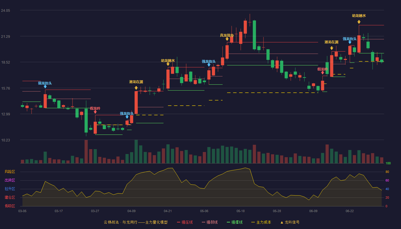 英唐智控(300131)云梯战法K线图 - 强压线22.45 强弱线20.96 强撑线19.46 破位区