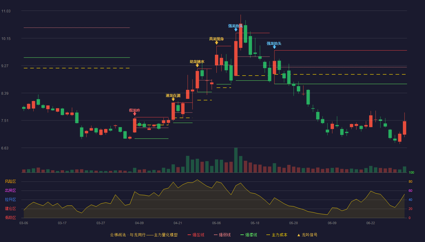 华策影视(300133)云梯战法K线图 - 强压线9.76 强弱线9.22 强撑线8.68 破位区