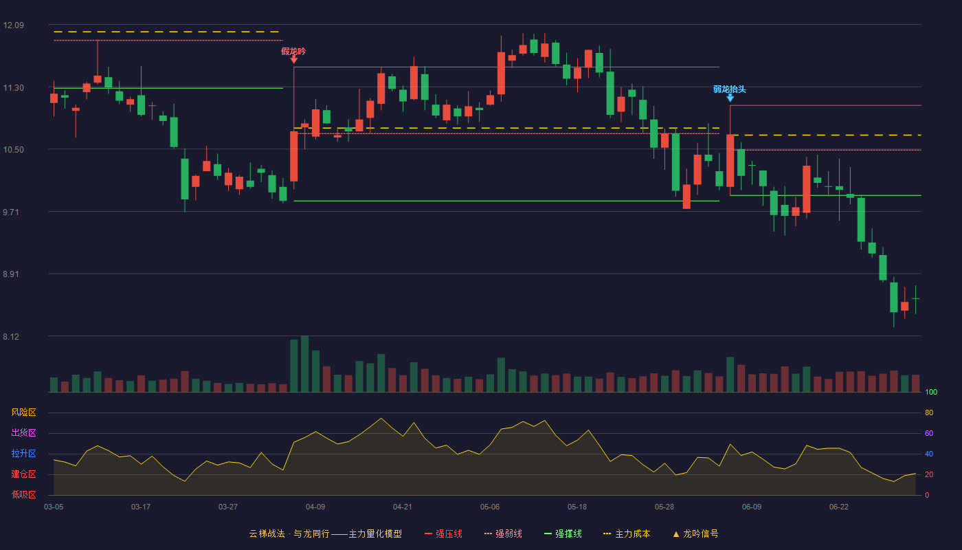 大富科技(300134)云梯战法K线图 - 强压线11.06 强弱线10.49 强撑线9.91 破位区