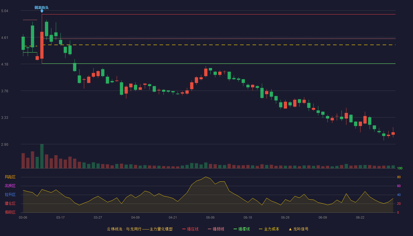 宝利国际(300135)云梯战法K线图 - 强压线4.98 强弱线4.59 强撑线4.19 破位区