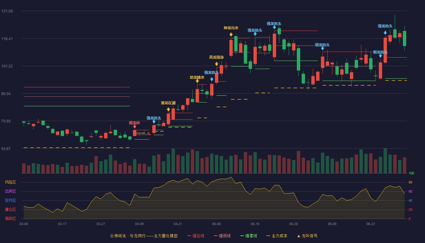 信维通信(300136)云梯战法K线图 - 强压线117.56 强弱线105.90 强撑线94.24 强势区