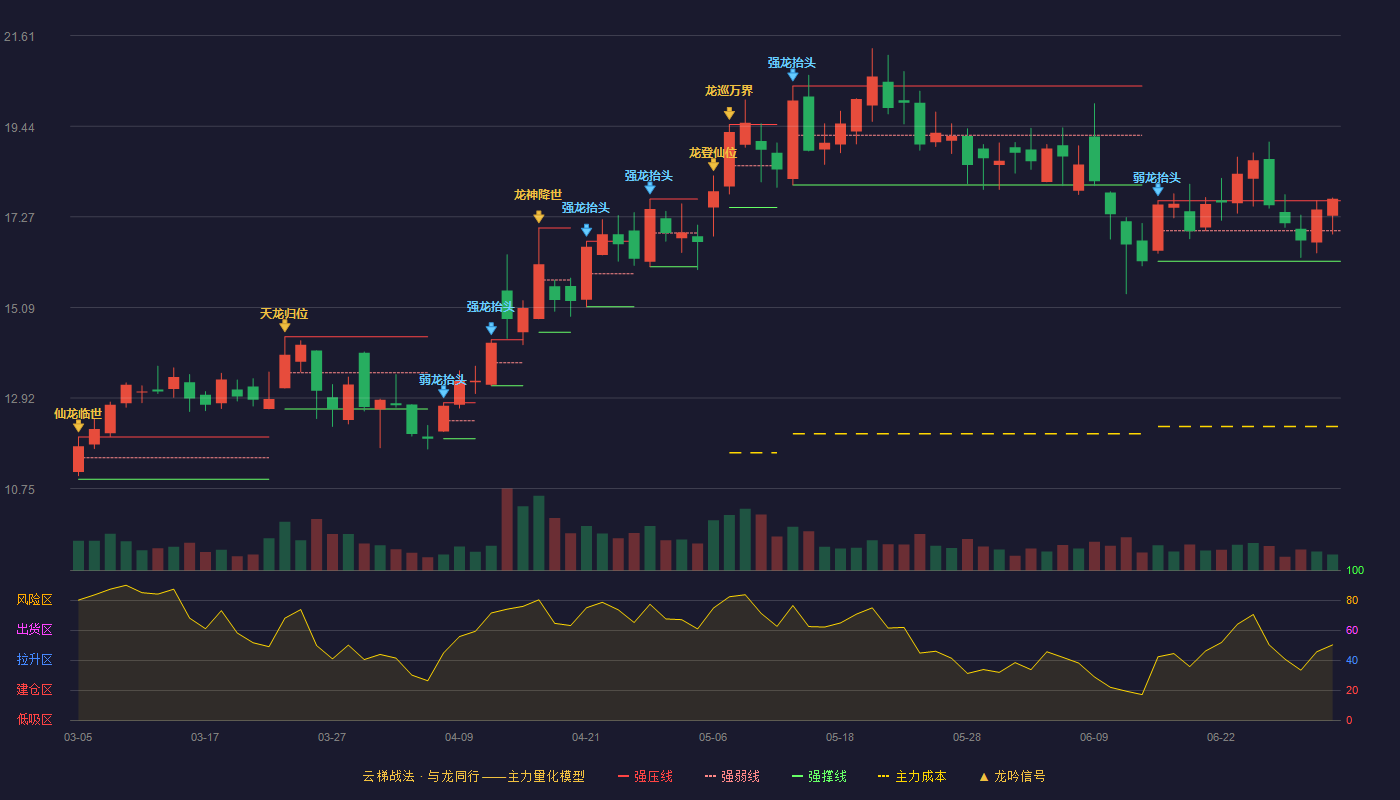 先河环保(300137)云梯战法K线图 - 强压线17.65 强弱线16.93 强撑线16.20 加速区