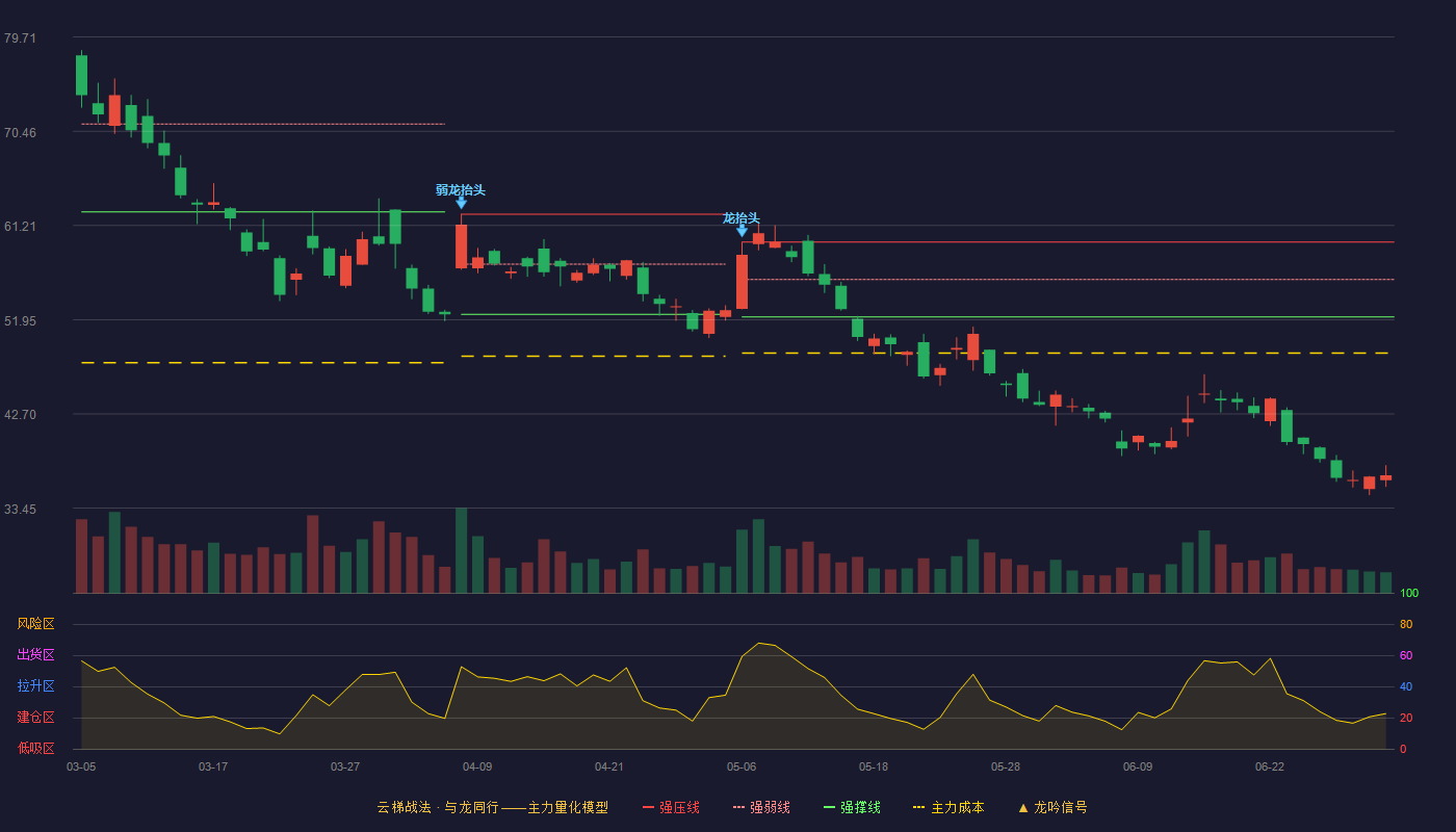 晓程科技(300139)云梯战法K线图 - 强压线59.57 强弱线55.90 强撑线52.23 破位区