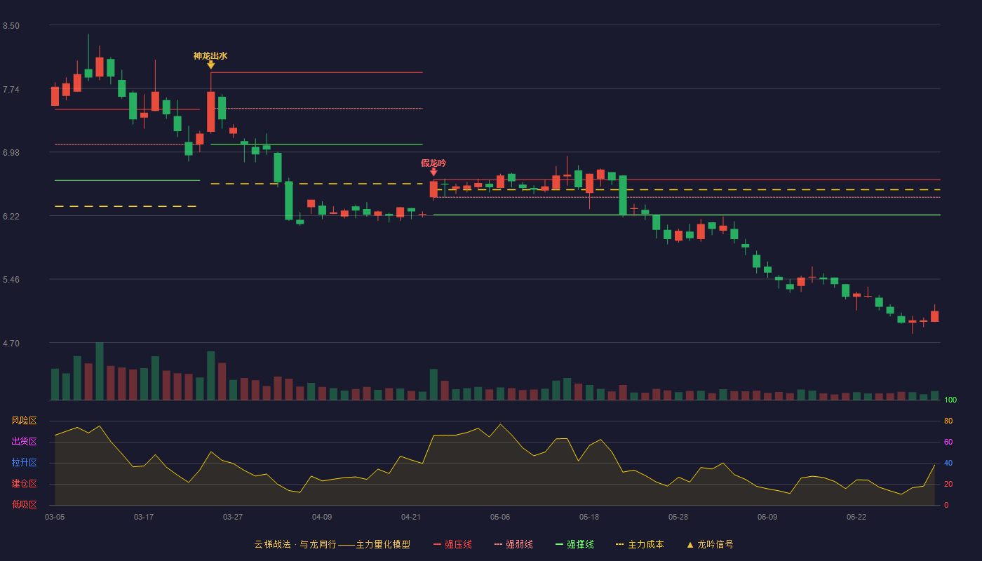 中环装备(300140)云梯战法K线图 - 强压线6.65 强弱线6.44 强撑线6.23 破位区