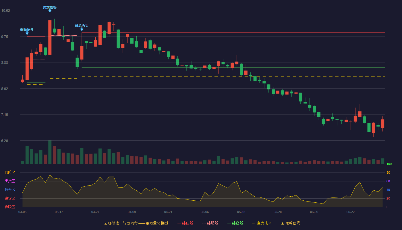 盈康生命(300143)云梯战法K线图 - 强压线9.88 强弱线9.30 强撑线8.72 破位区