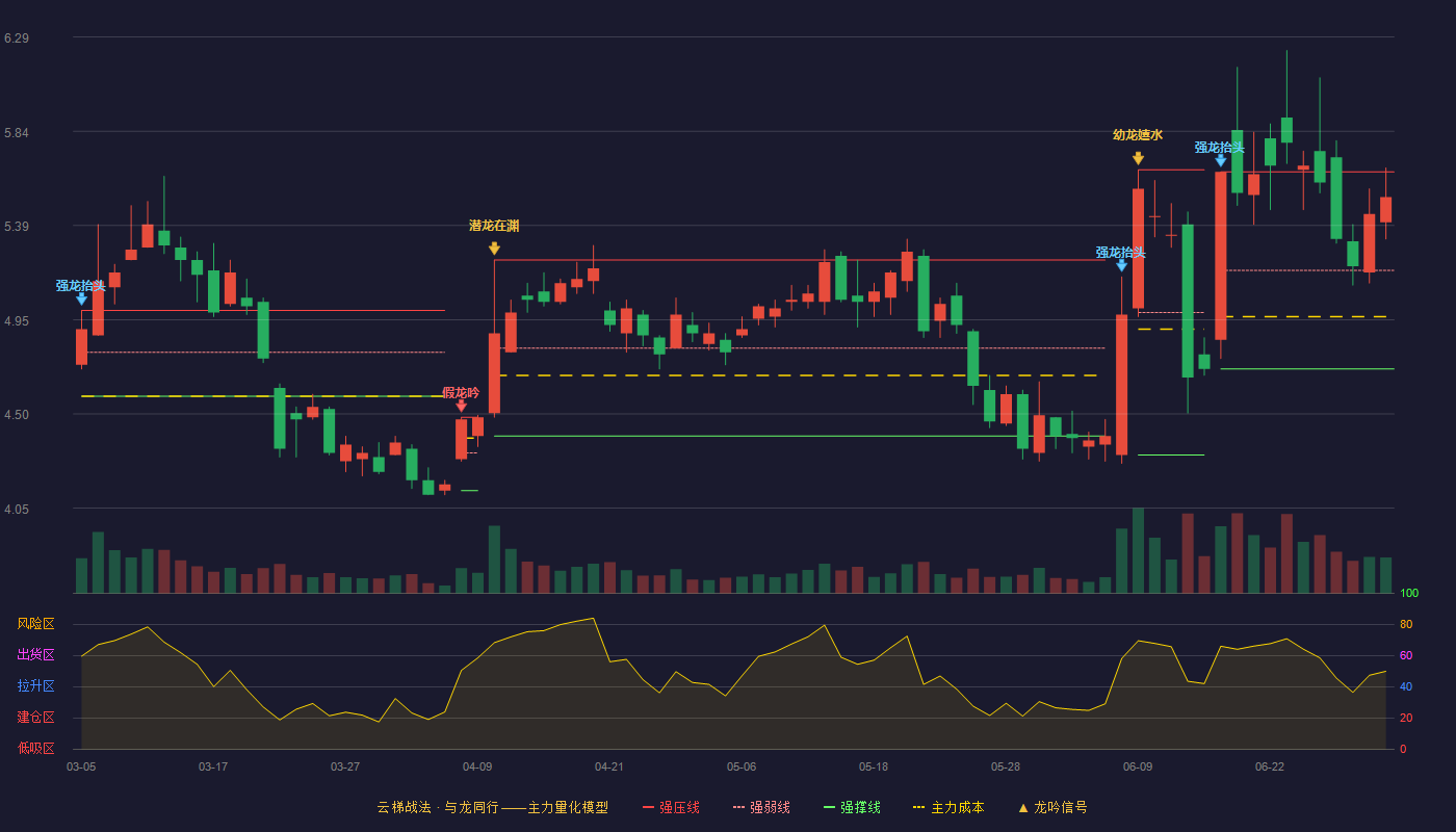 中金环境(300145)云梯战法K线图 - 强压线5.65 强弱线5.18 强撑线4.71 强势区