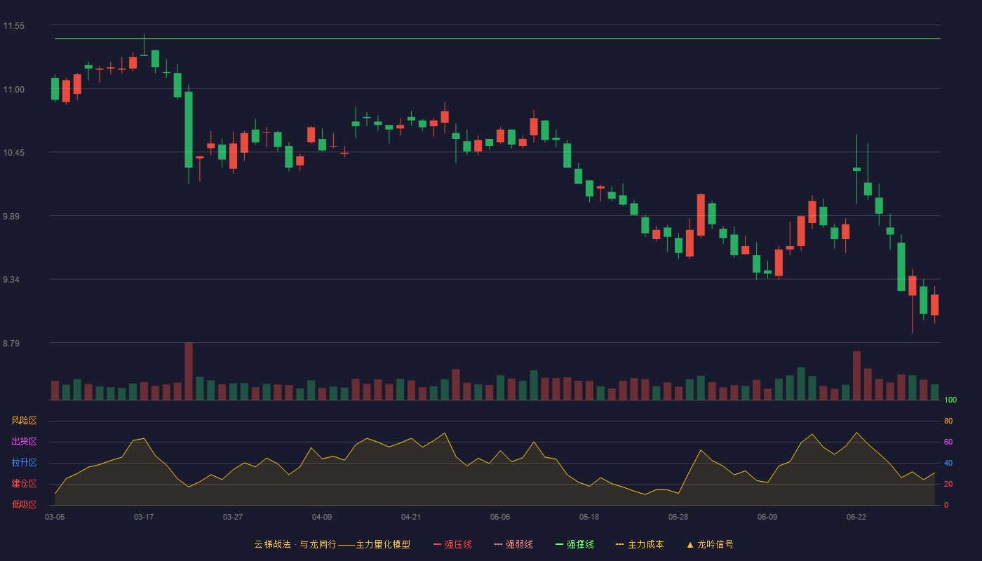 汤臣倍健(300146)云梯战法K线图 - 强压线12.60 强弱线12.02 强撑线11.43 破位区
