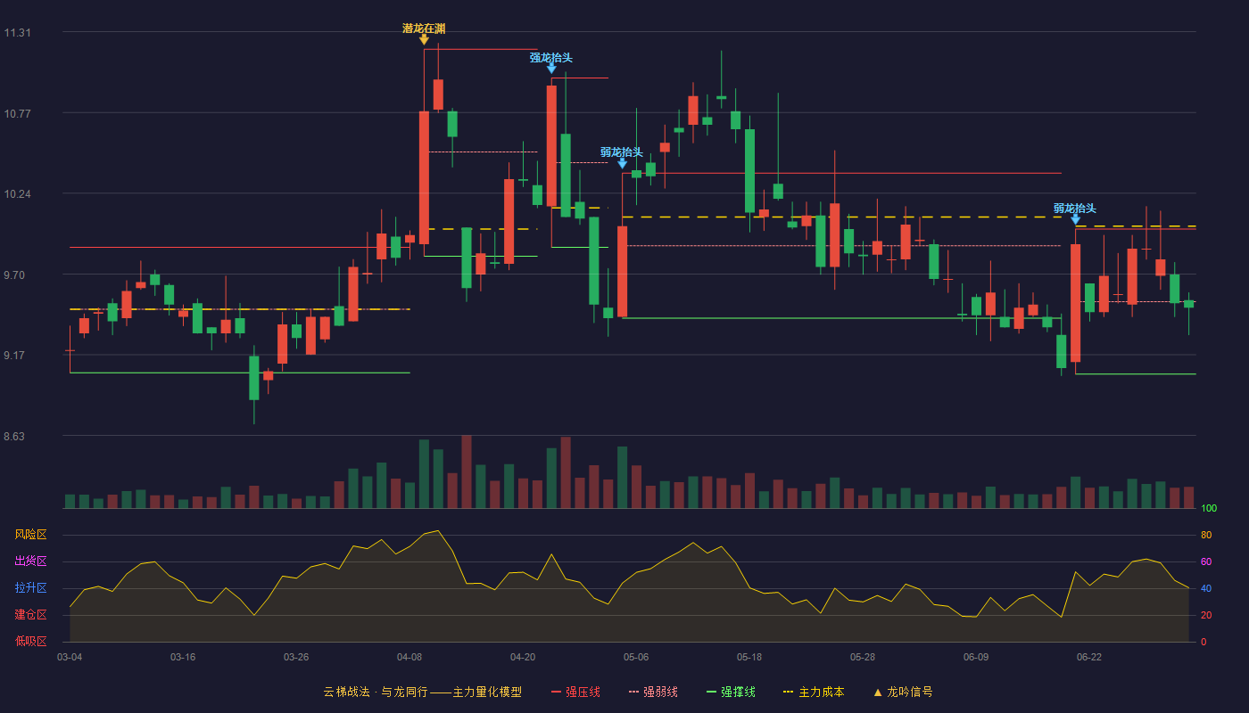 香雪制药(300147)云梯战法K线图 - 强压线10.00 强弱线9.52 强撑线9.04 弱势区