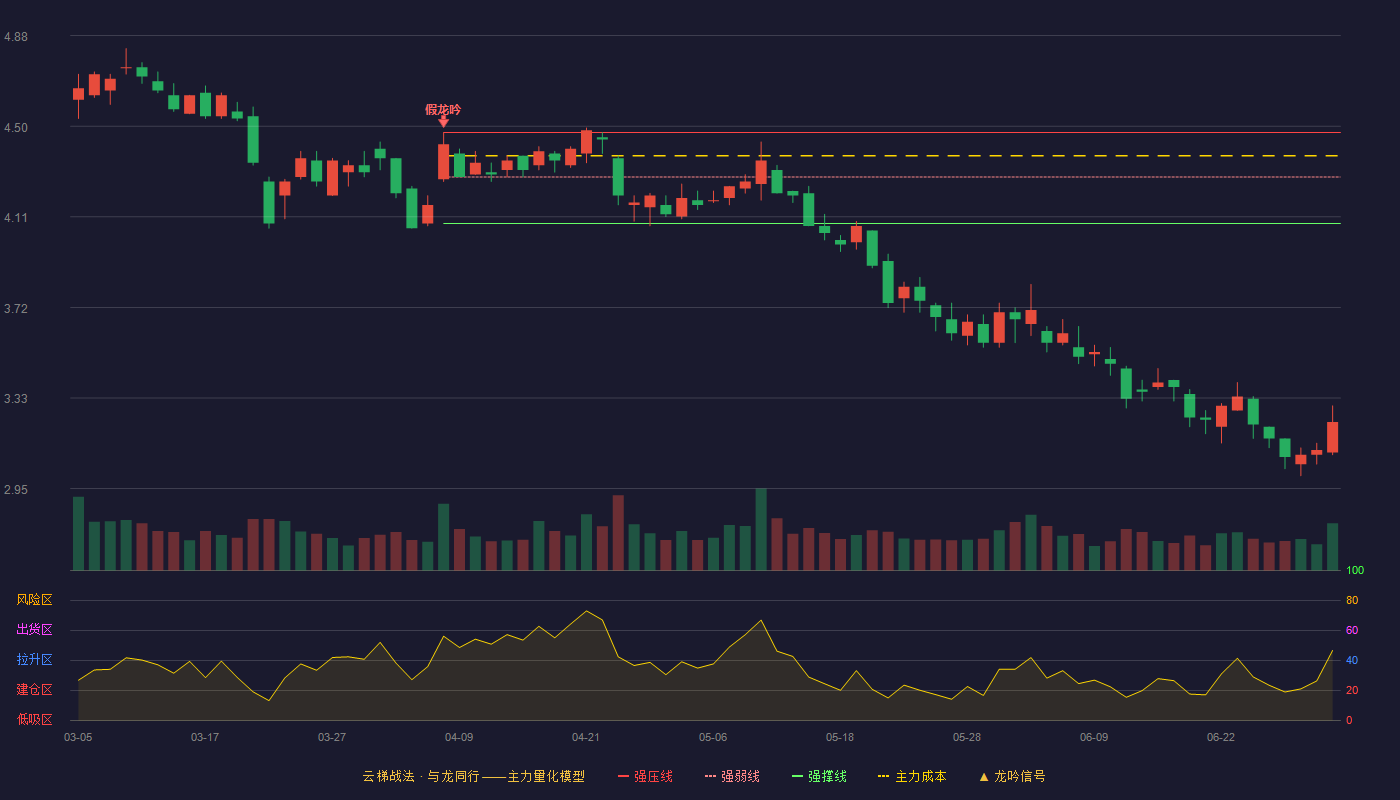 天舟文化(300148)云梯战法K线图 - 强压线4.47 强弱线4.28 强撑线4.08 破位区