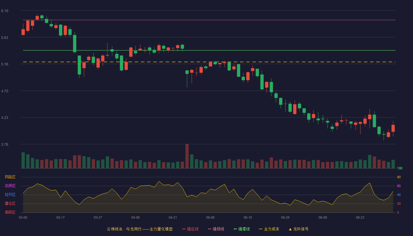 世纪瑞尔(300150)云梯战法K线图 - 强压线6.46 强弱线5.93 强撑线5.40 破位区