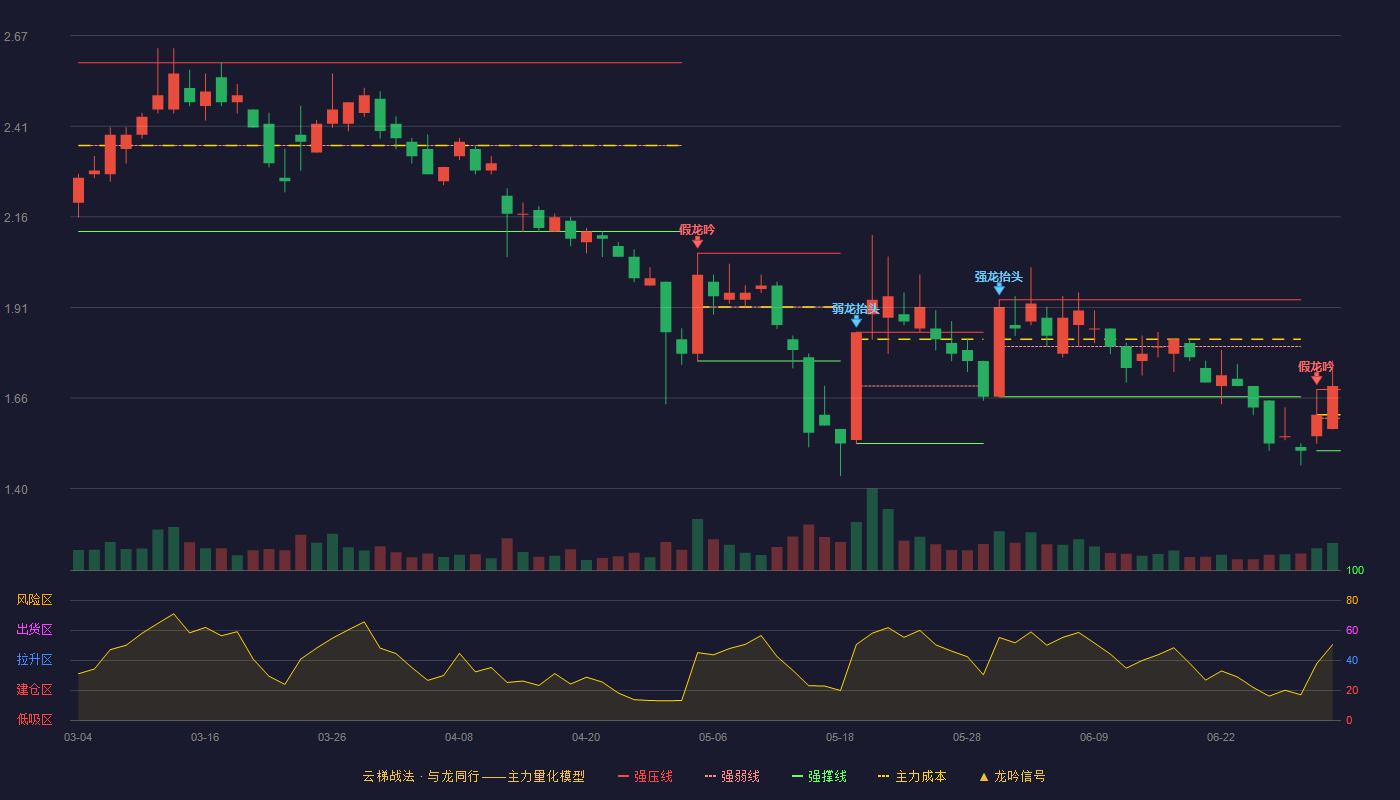 科融环境(300152)云梯战法K线图 - 强压线1.68 强弱线1.60 强撑线1.51 加速区