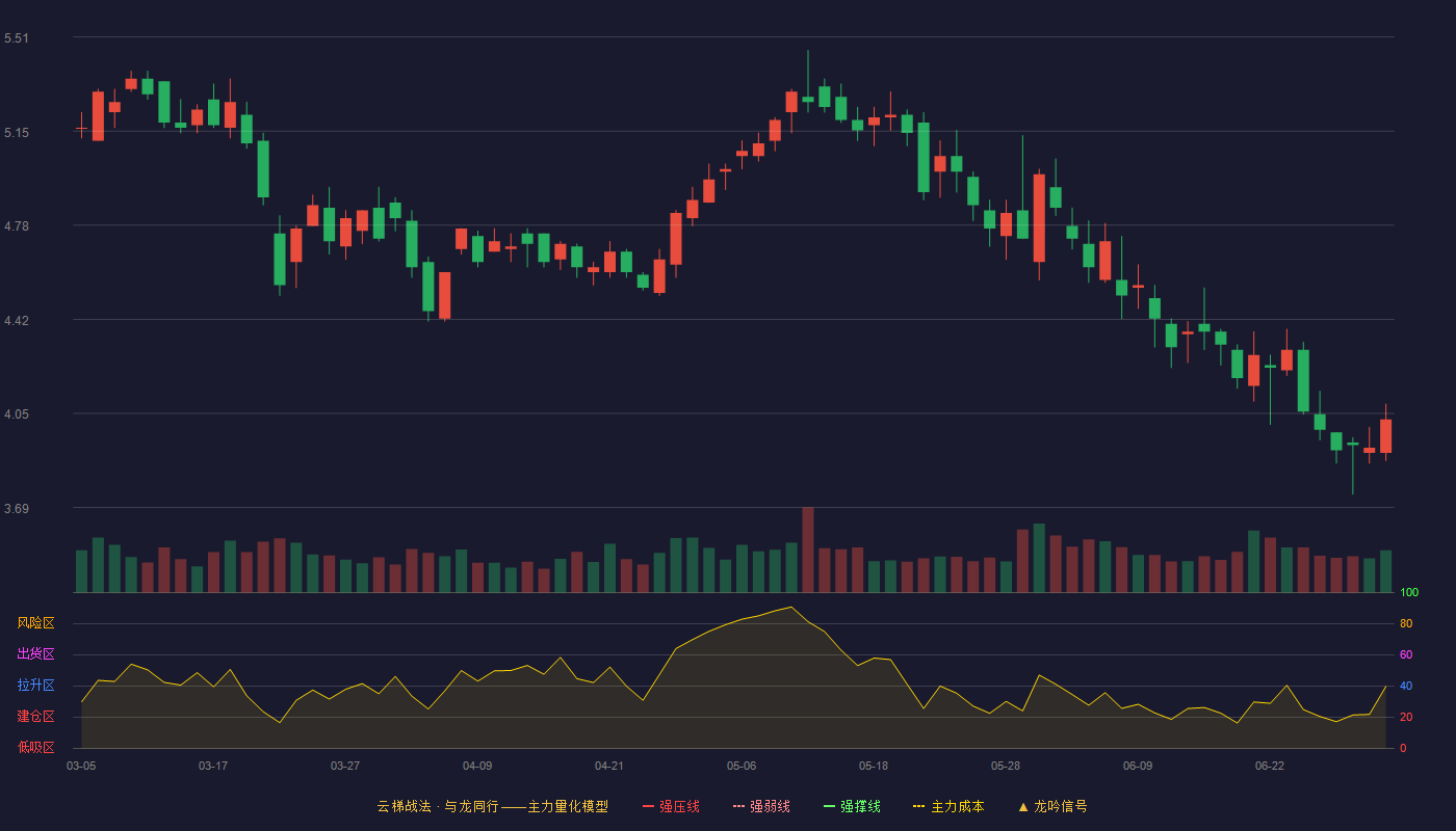 安居宝(300155)云梯战法K线图 - 强压线8.08 强弱线7.56 强撑线7.04 破位区