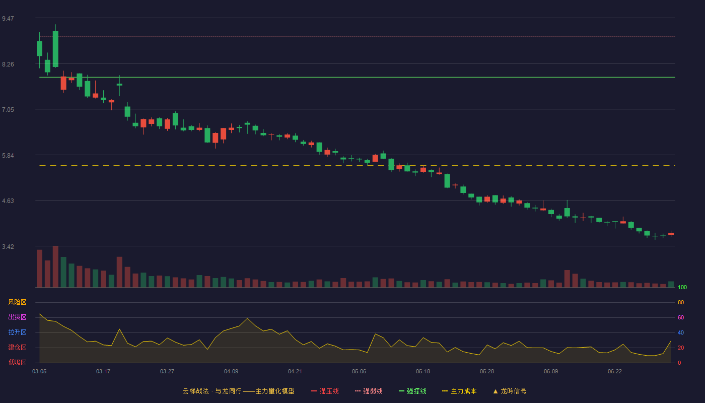 恒泰艾普(300157)云梯战法K线图 - 强压线10.07 强弱线8.99 强撑线7.90 破位区