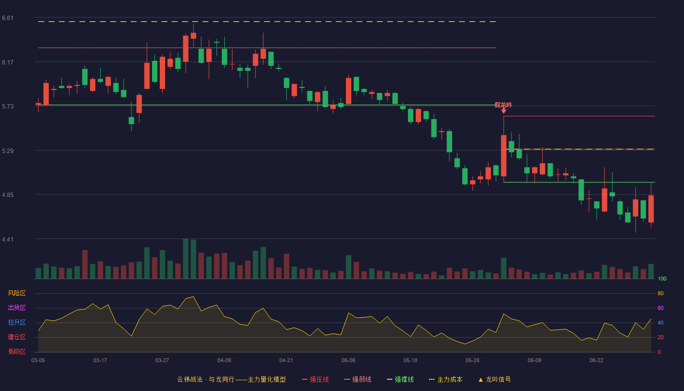 振东制药(300158)云梯战法K线图 - 强压线5.63 强弱线5.30 强撑线4.97 破位区