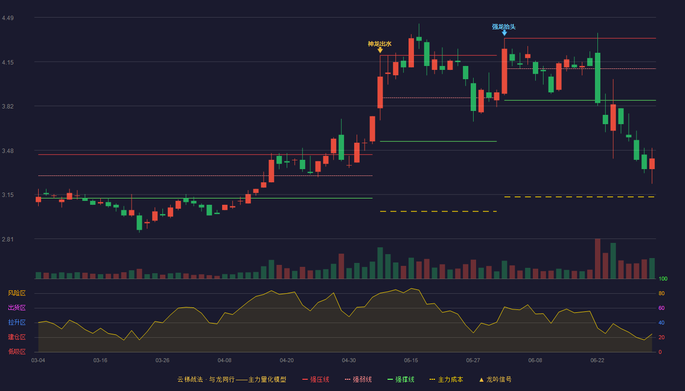 新研股份(300159)云梯战法K线图 - 强压线4.33 强弱线4.10 强撑线3.86 破位区