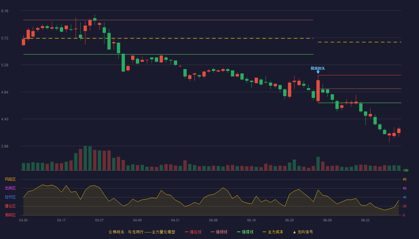 秀强股份(300160)云梯战法K线图 - 强压线5.11 强弱线4.89 强撑线4.66 破位区