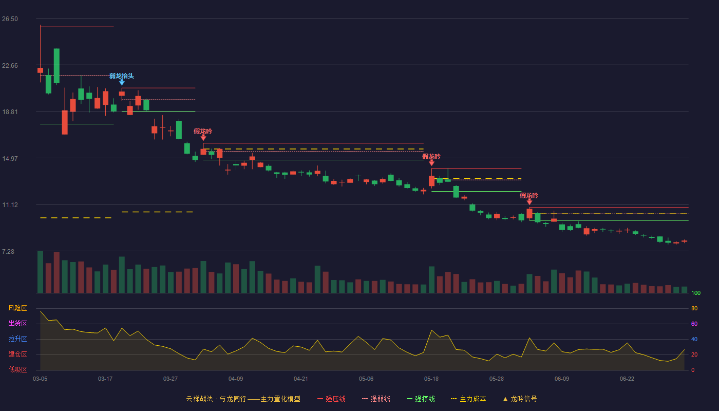 通源石油(300164)云梯战法K线图 - 强压线10.88 强弱线10.35 强撑线9.81 破位区