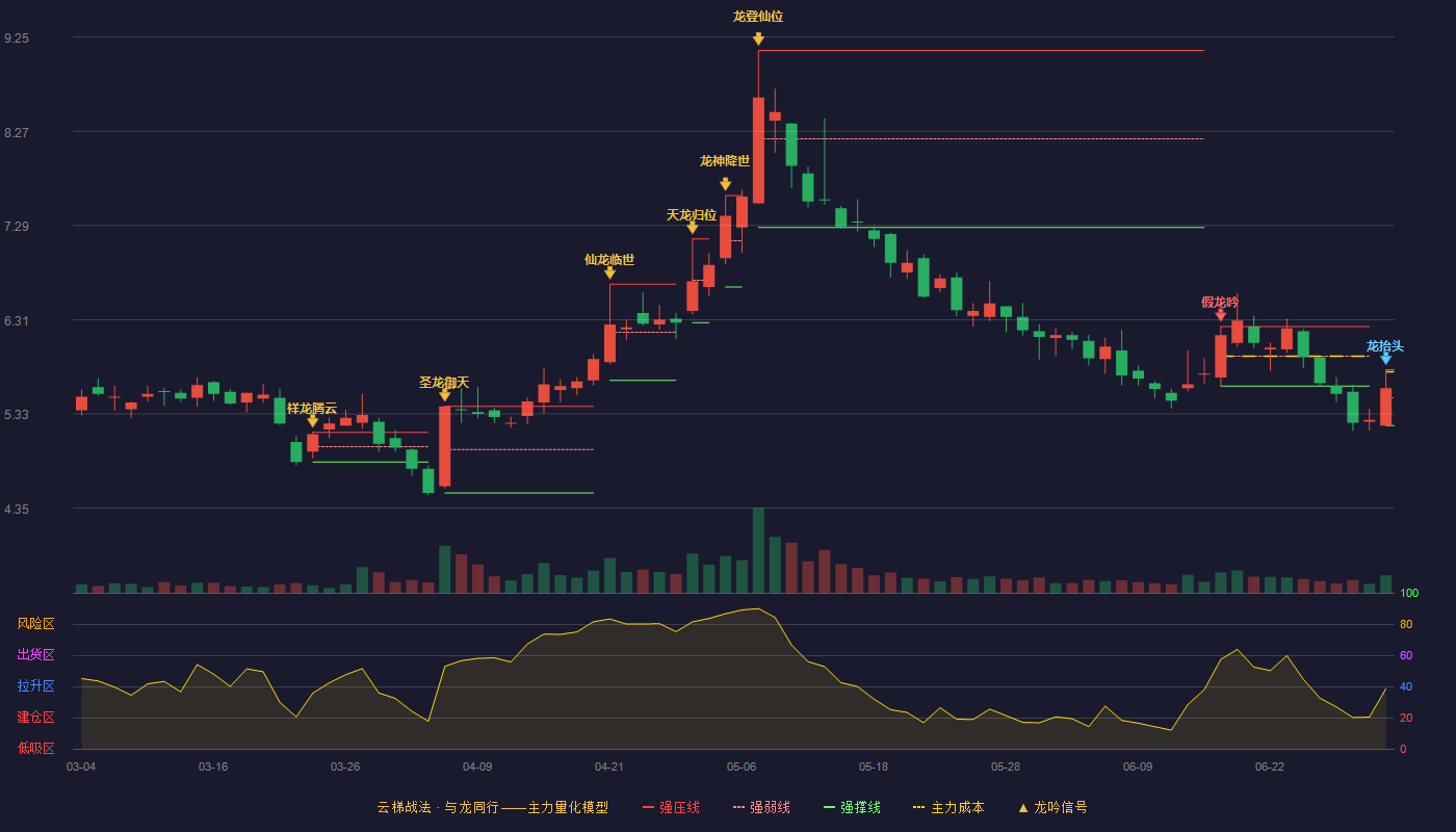 天瑞仪器(300165)云梯战法K线图 - 强压线5.79 强弱线5.50 强撑线5.21 破位区