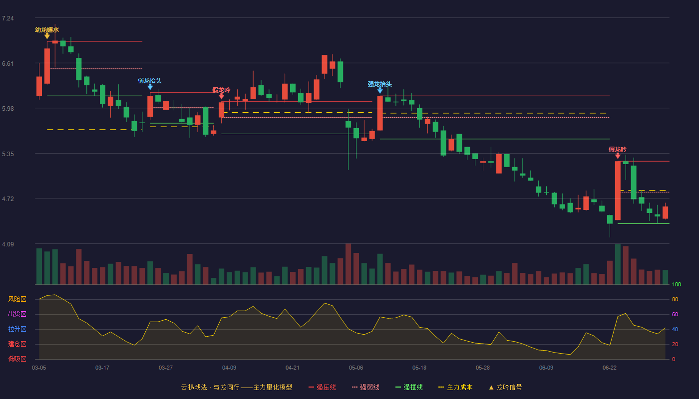 迪威迅(300167)云梯战法K线图 - 强压线5.24 强弱线4.81 强撑线4.37 弱势区