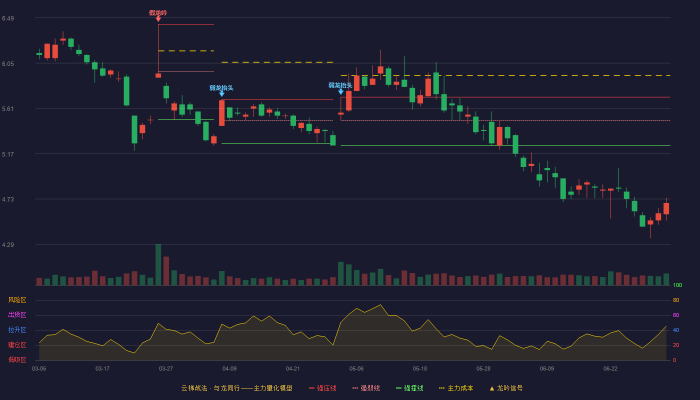 万达信息(300168)云梯战法K线图 - 强压线5.72 强弱线5.49 强撑线5.25 破位区