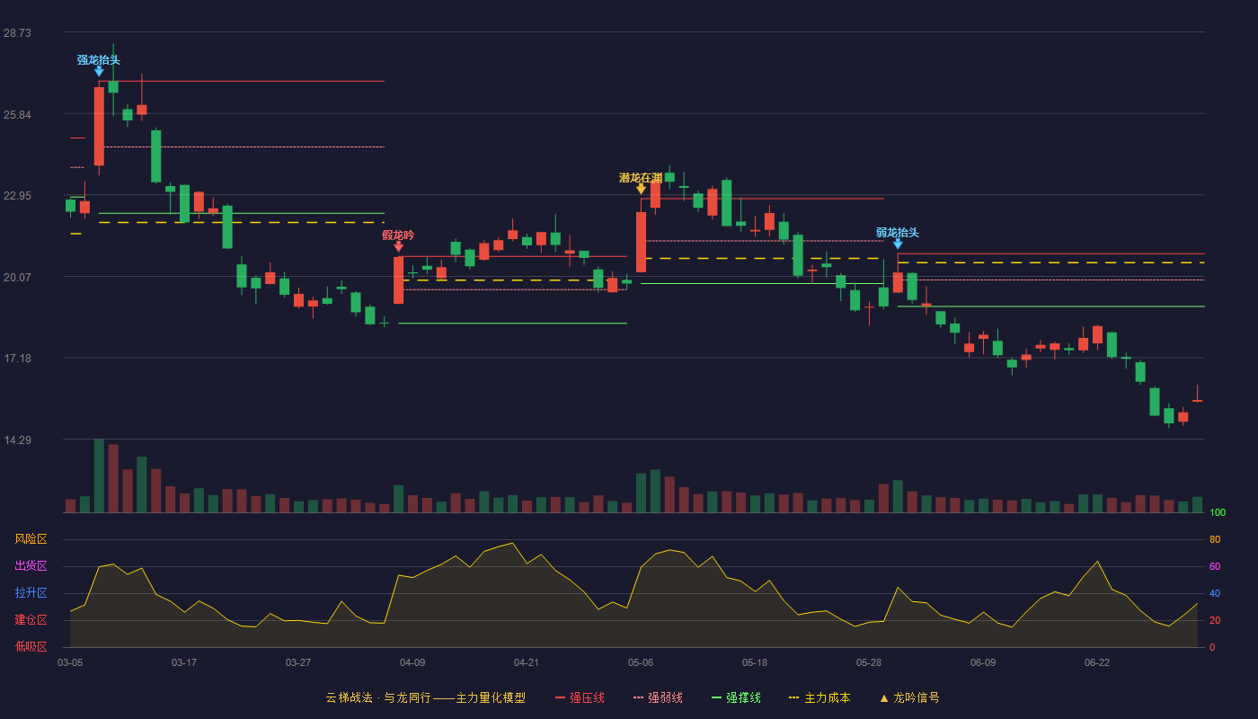 汉得信息(300170)云梯战法K线图 - 强压线20.87 强弱线19.94 强撑线19.00 破位区