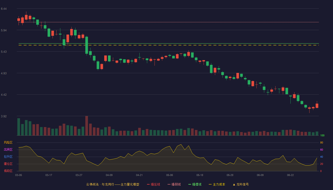 中电环保(300172)云梯战法K线图 - 强压线6.62 强弱线6.12 强撑线5.62 破位区