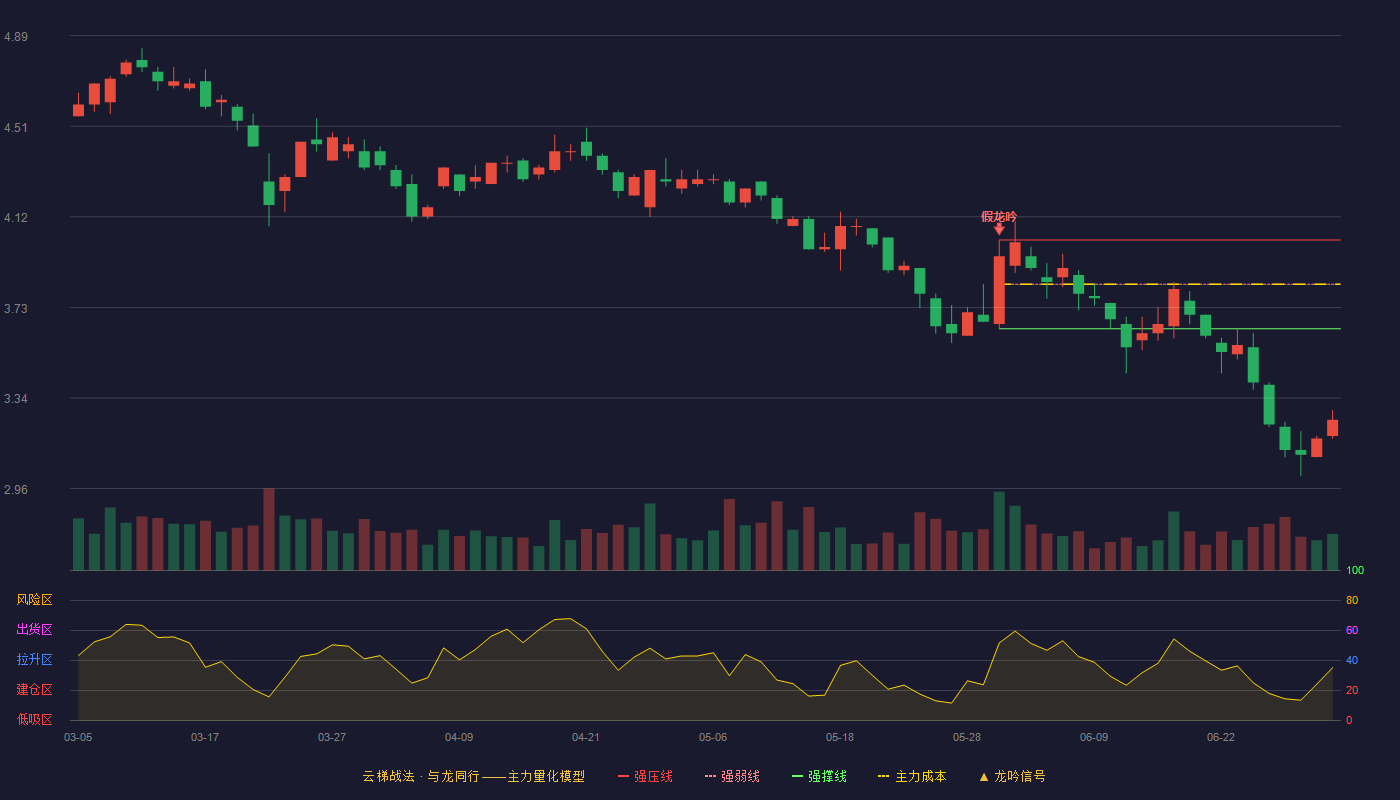 福能东方(300173)云梯战法K线图 - 强压线4.02 强弱线3.83 强撑线3.64 破位区