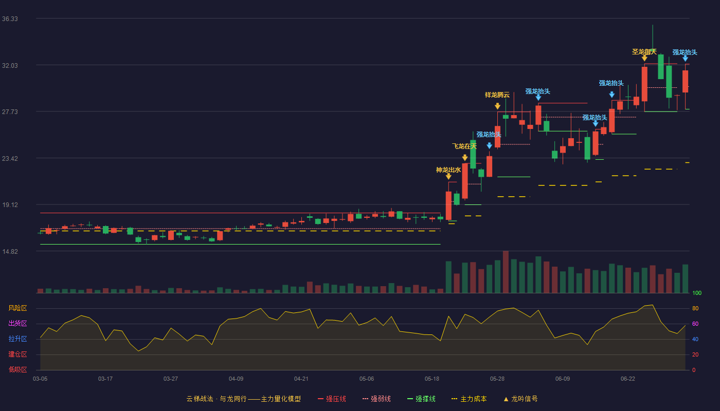 元力股份(300174)云梯战法K线图 - 强压线32.10 强弱线30.02 强撑线27.93 强势区
