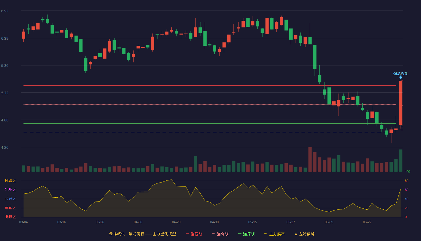 朗源股份(300175)云梯战法K线图 - 强压线5.56 强弱线5.08 强撑线4.60 加速区