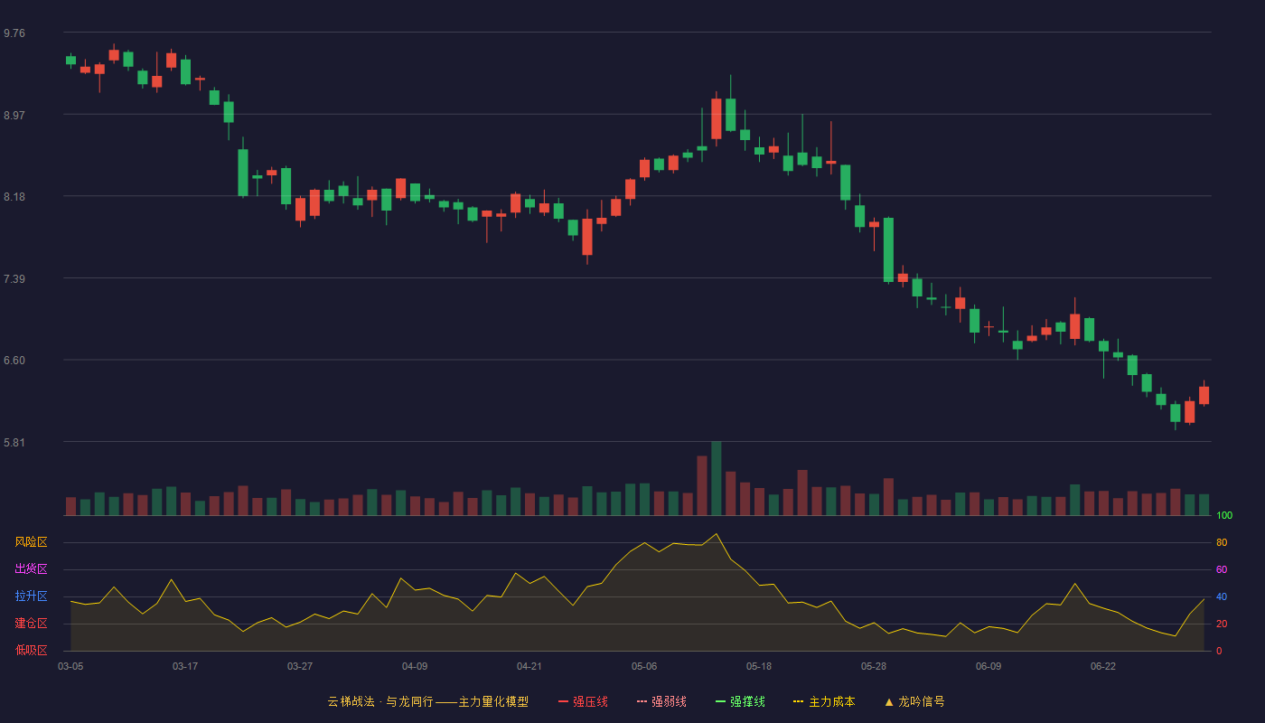 中海达(300177)云梯战法K线图 - 强压线11.70 强弱线10.87 强撑线10.03 破位区