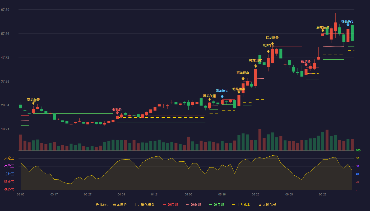 四方达(300179)云梯战法K线图 - 强压线59.79 强弱线55.99 强撑线52.18 弱势区