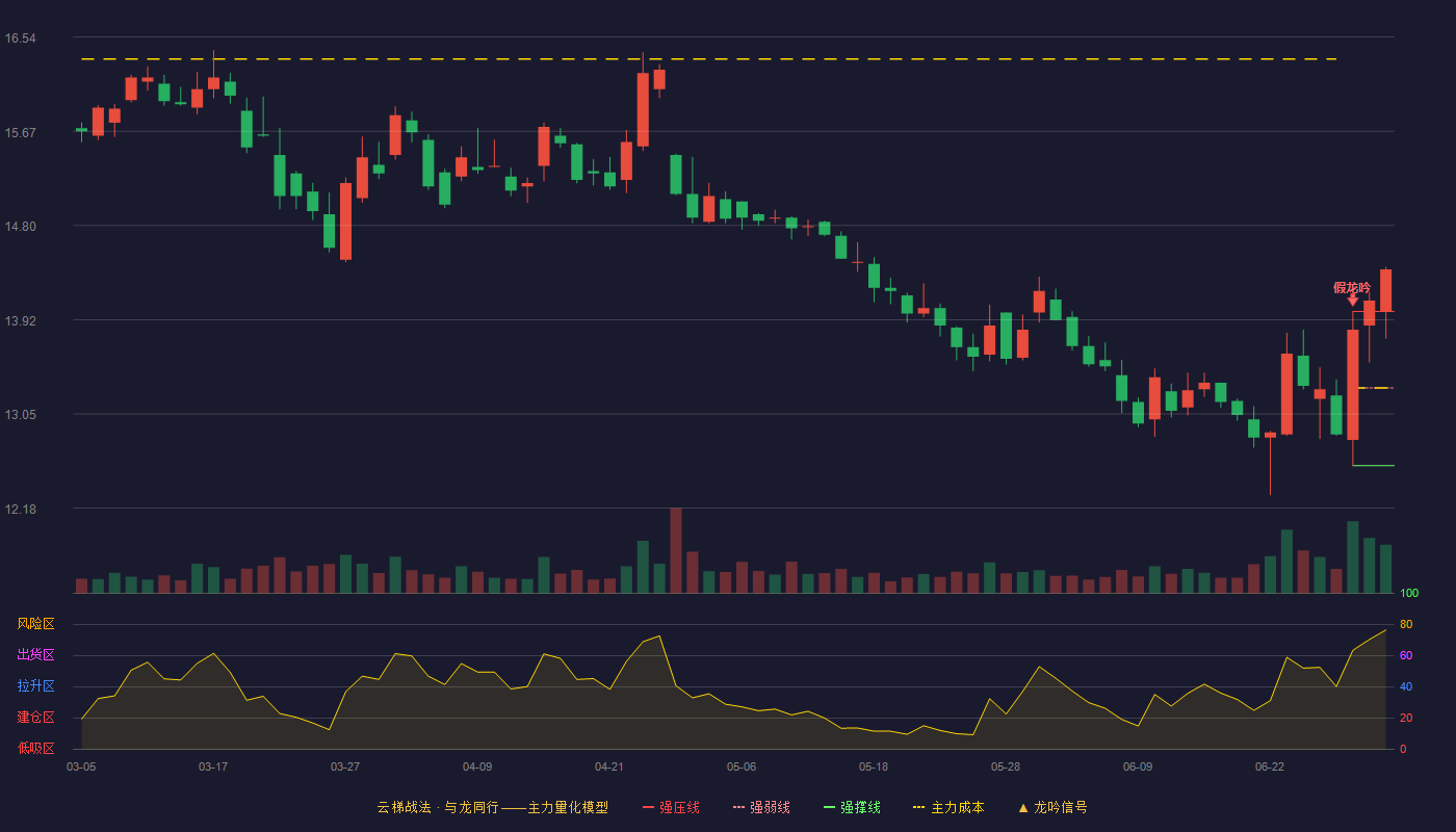 佐力药业(300181)云梯战法K线图 - 强压线14.00 强弱线13.29 强撑线12.57 加速区