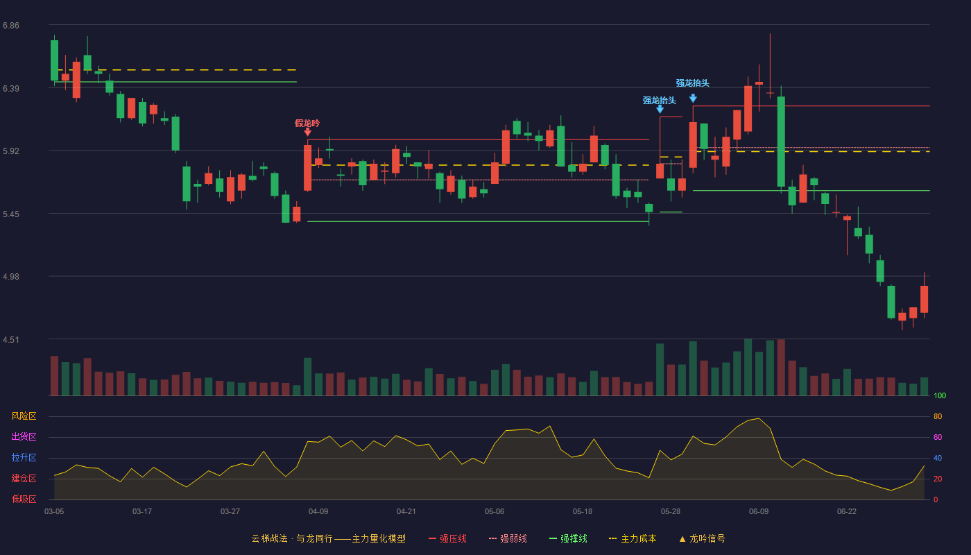 捷成股份(300182)云梯战法K线图 - 强压线6.25 强弱线5.94 强撑线5.62 破位区