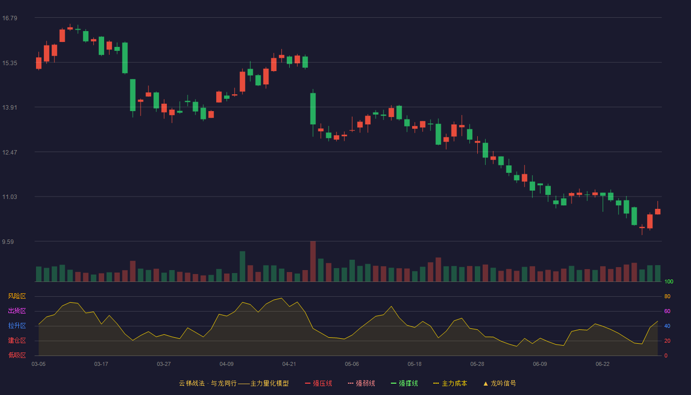 东软载波(300183)云梯战法K线图 - 强压线18.28 强弱线17.69 强撑线17.09 破位区