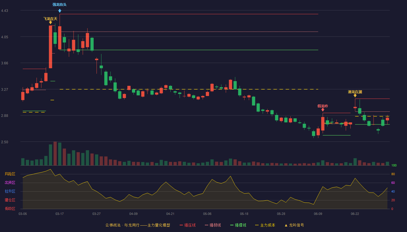 通裕重工(300185)云梯战法K线图 - 强压线3.13 强弱线2.94 强撑线2.75 弱势区