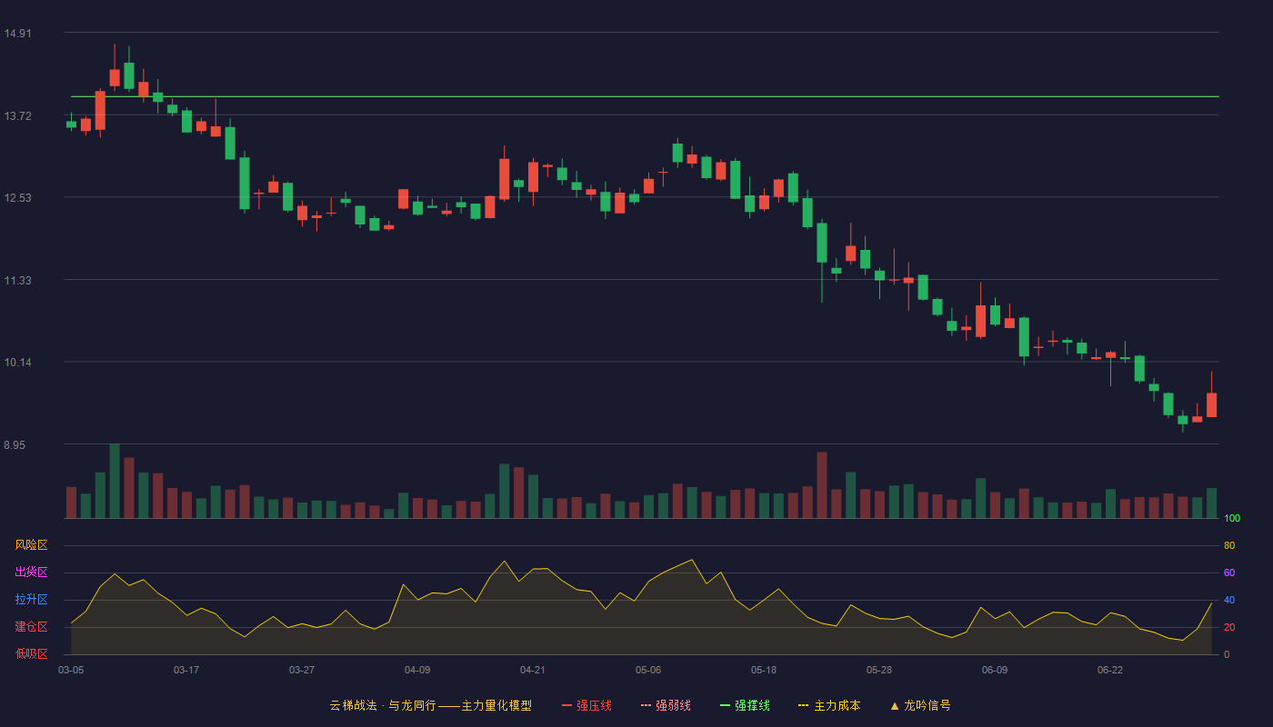 美亚柏科(300188)云梯战法K线图 - 强压线16.56 强弱线15.27 强撑线13.98 破位区