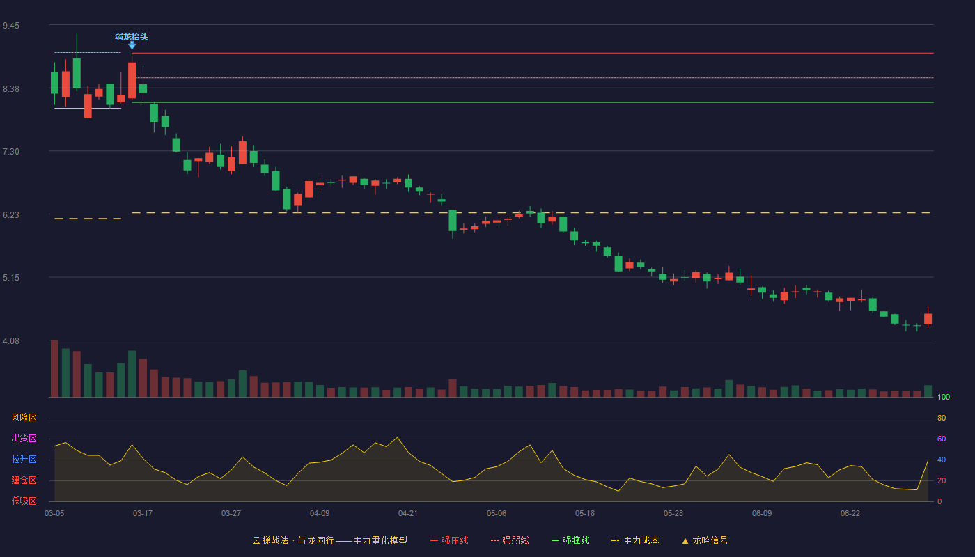 神农科技(300189)云梯战法K线图 - 强压线8.97 强弱线8.55 强撑线8.13 破位区
