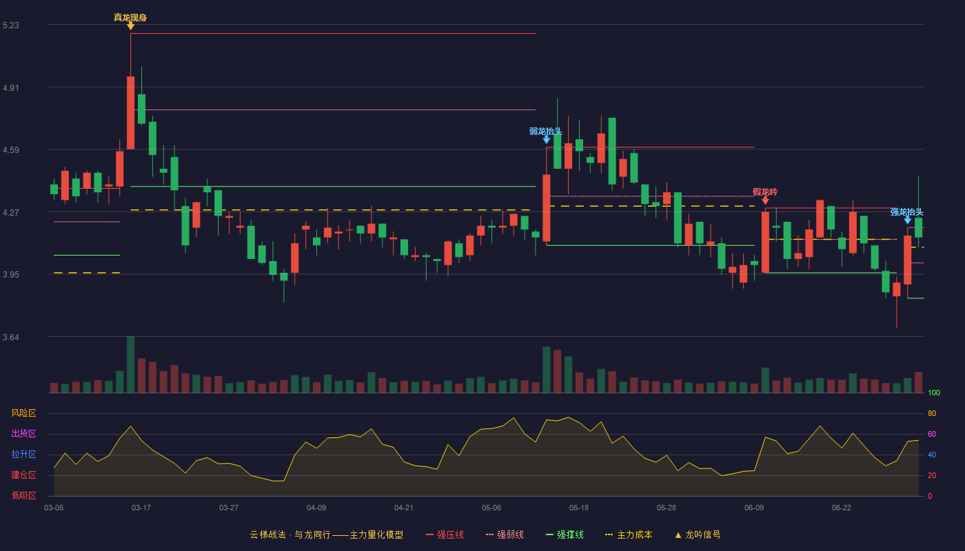 维尔利(300190)云梯战法K线图 - 强压线4.19 强弱线4.01 强撑线3.83 强势区