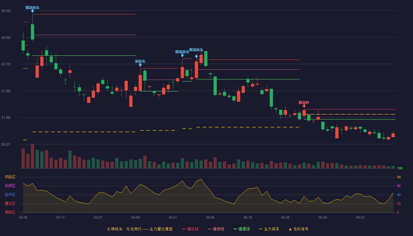 潜能恒信(300191)云梯战法K线图 - 强压线33.76 强弱线32.66 强撑线31.55 破位区