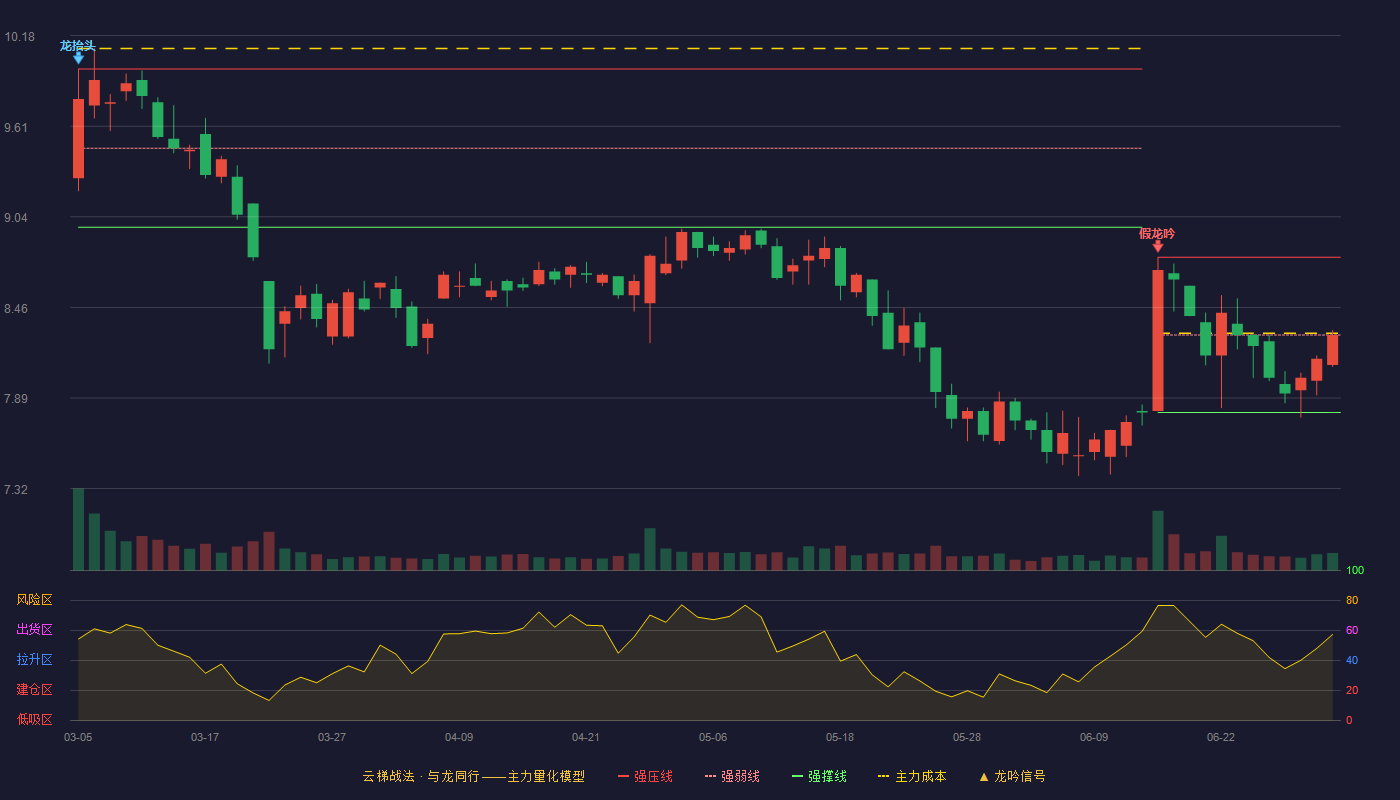 佳士科技(300193)云梯战法K线图 - 强压线8.78 强弱线8.29 强撑线7.80 强势区
