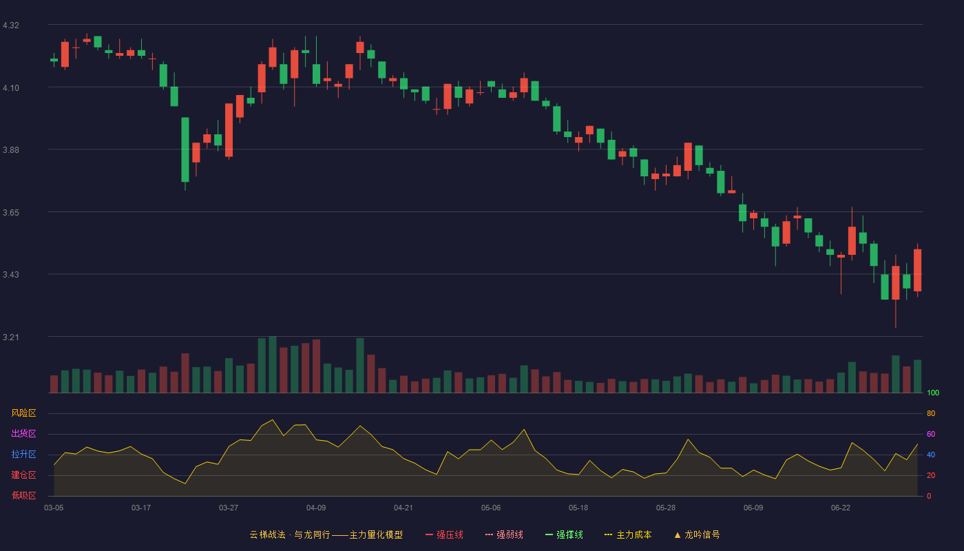 福安药业(300194)云梯战法K线图 - 强压线5.41 强弱线4.96 强撑线4.50 破位区