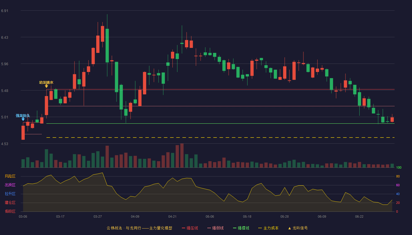 天喻信息(300205)云梯战法K线图 - 强压线5.50 强弱线5.20 强撑线4.89 弱势区
