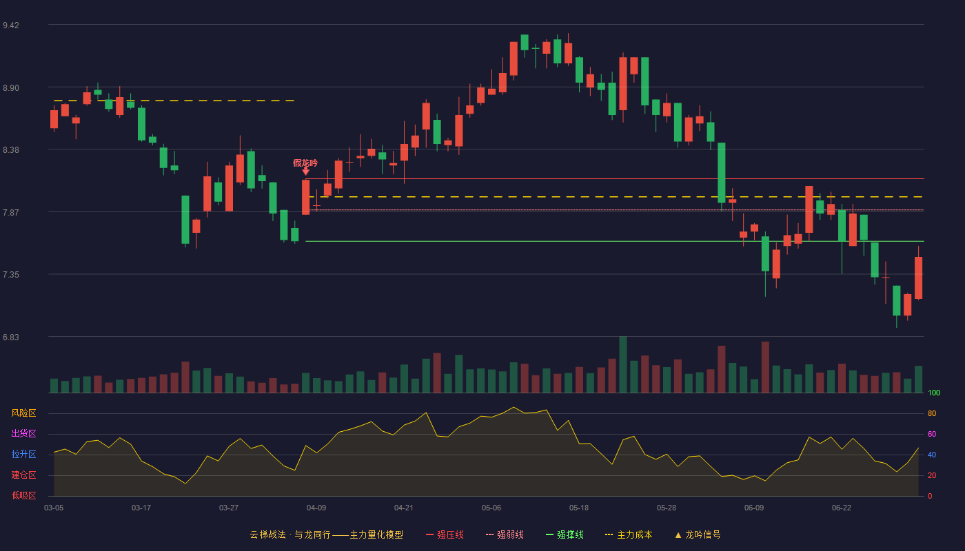 亿通科技(300211)云梯战法K线图 - 强压线8.14 强弱线7.88 强撑线7.62 破位区