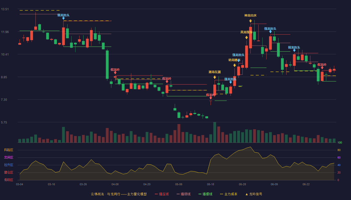 易华录(300212)云梯战法K线图 - 强压线9.29 强弱线8.92 强撑线8.55 加速区