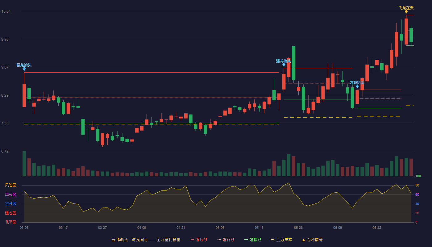 鸿利智汇(300219)云梯战法K线图 - 强压线10.53 强弱线10.10 强撑线9.67 弱势区