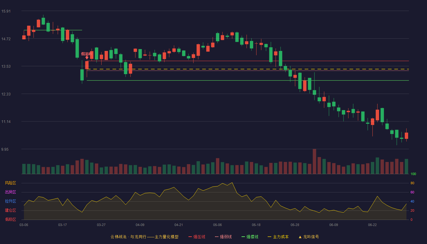 金运激光(300220)云梯战法K线图 - 强压线13.75 强弱线13.33 强撑线12.91 破位区