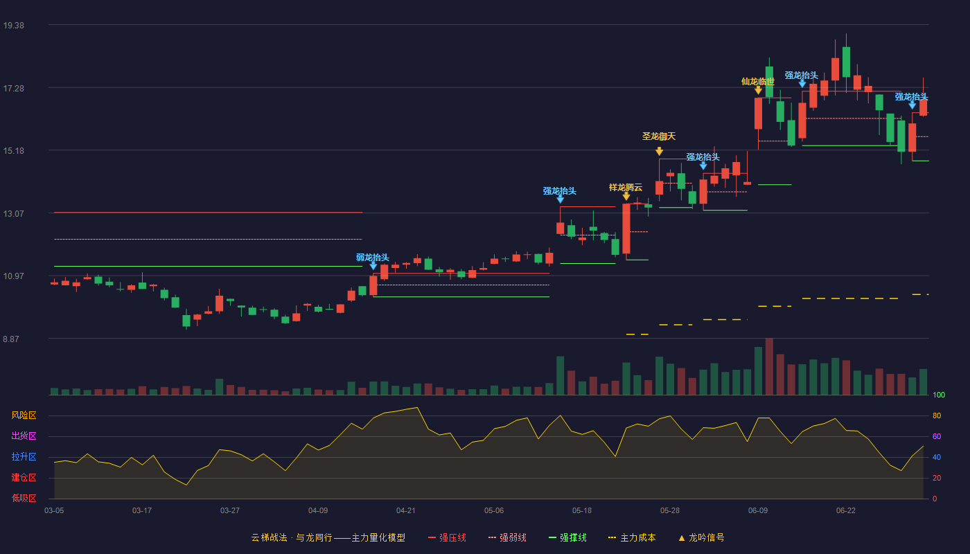 银禧科技(300221)云梯战法K线图 - 强压线16.43 强弱线15.63 强撑线14.82 加速区
