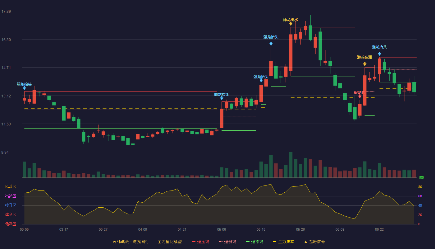 科大智能(300222)云梯战法K线图 - 强压线15.28 强弱线14.58 强撑线13.88 破位区
