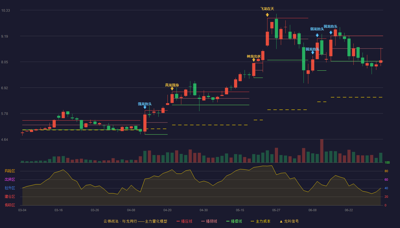 金力泰(300225)云梯战法K线图 - 强压线9.20 强弱线8.64 强撑线8.08 弱势区