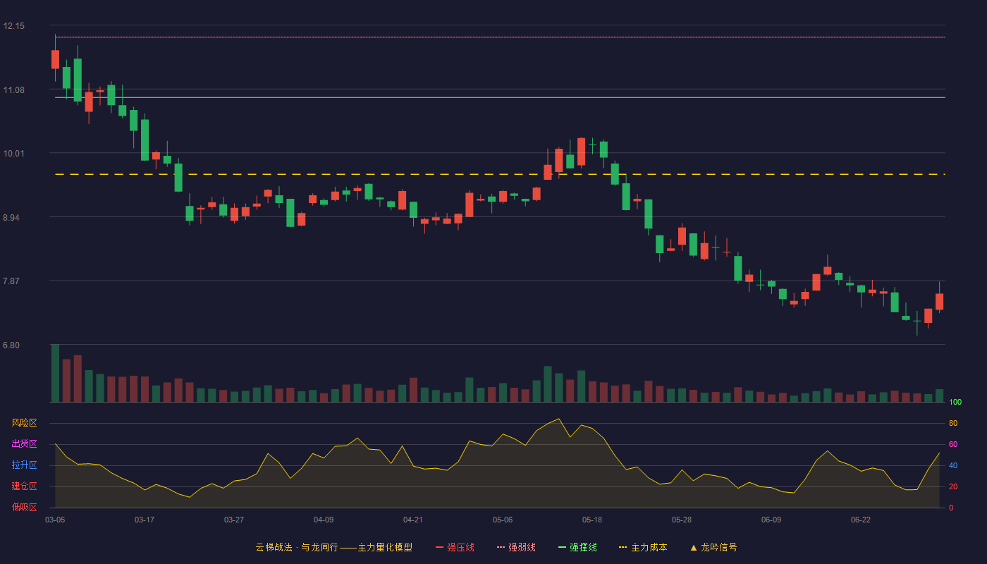 富瑞特装(300228)云梯战法K线图 - 强压线12.96 强弱线11.95 强撑线10.94 破位区